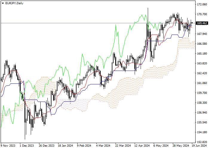 EUR/JPY: ANALISIS INDIKATOR ICHIMOKU