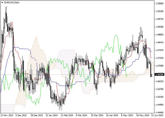 EUR/CAD: ANALISIS INDIKATOR ICHIMOKU