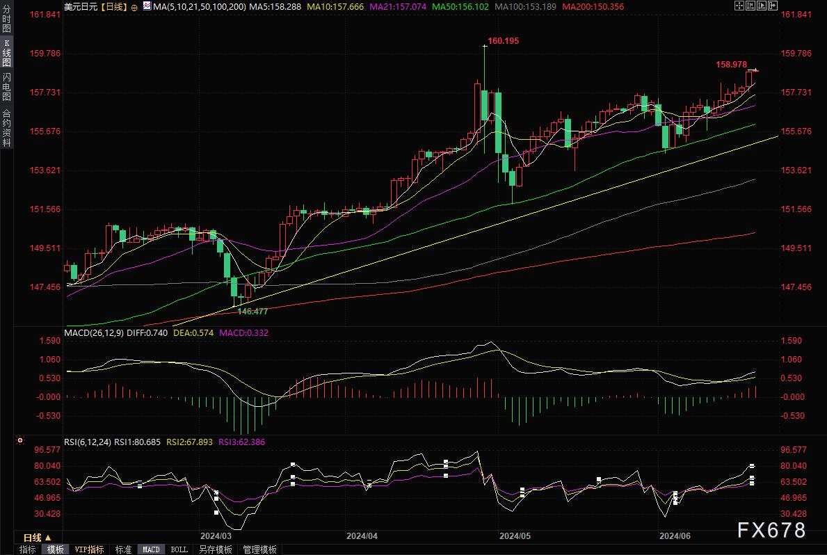 美元兑日元逼近159关口，日本高官再度发出干预警告