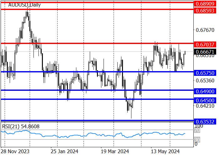 AUD/USD: ĐỘNG LỰC TĂNG TRÊN PHÁT TRIỂN TỪ BIÊN GIỚI DƯỚI CỦA PHẠM VI 0,6575–0,6700