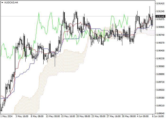 AUD/CAD: PHÂN TÍCH CHỈ SỐ ICHIMOKU