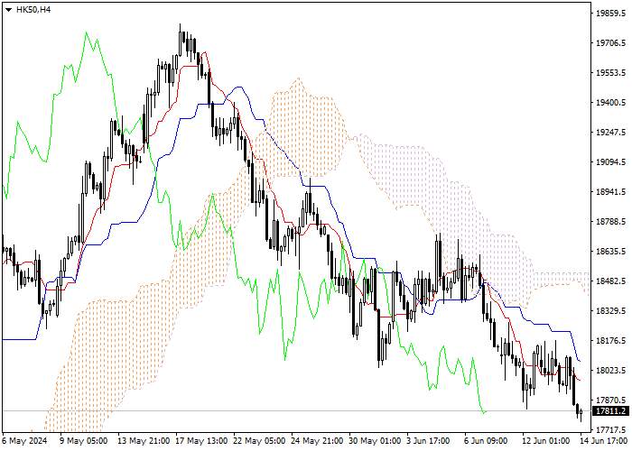HK50: ANALISIS INDIKATOR ICHIMOKU