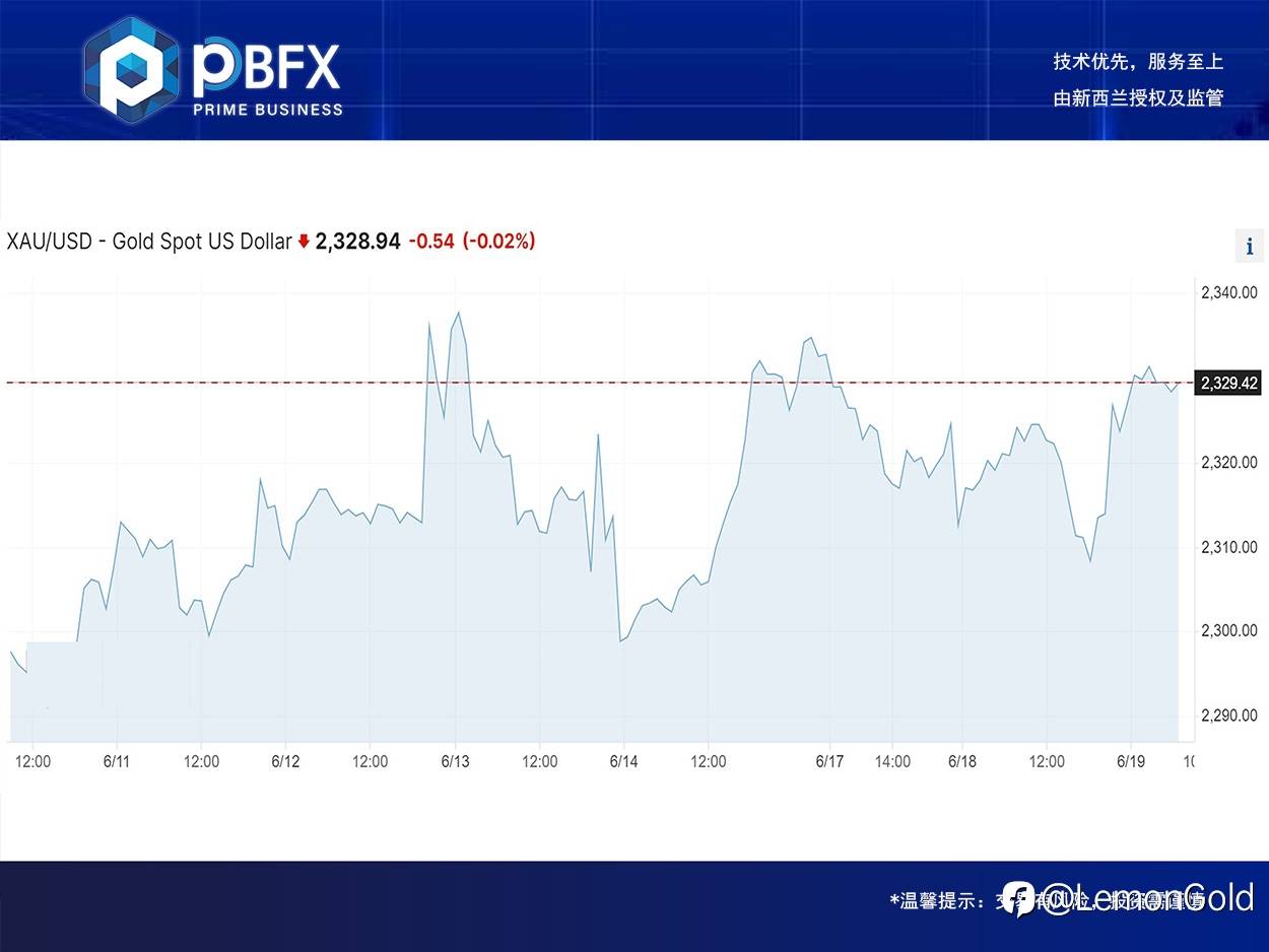 【PBFX】黄金上涨0.7%