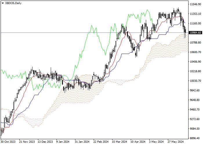 IBEX35: PHÂN TÍCH CHỈ SỐ ICHIMOKU
