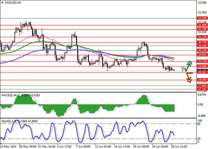 XAG/USD: PRECIOUS METAL PRICES REMAIN UNDER PRESSURE