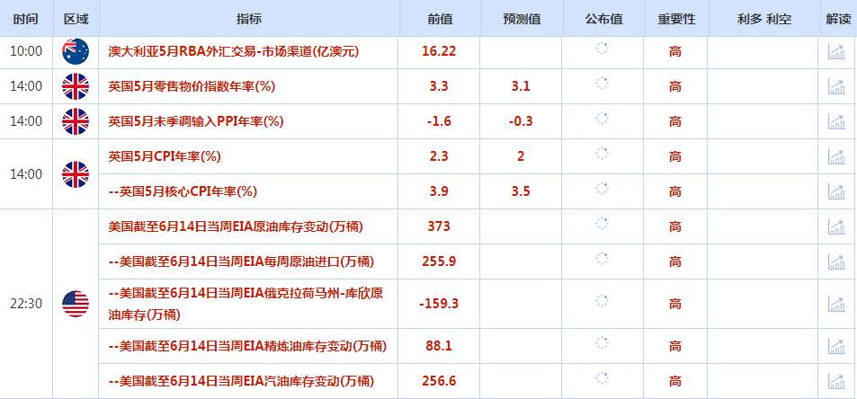 CWG资讯：美国零售数据弱于预期， 美元周二下跌，黄金震荡回升