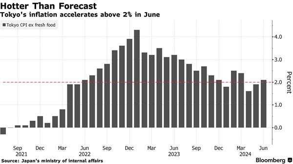 日元跌跌不休！东京CPI强于市场预期，分析师预计日本央行7月份将加息