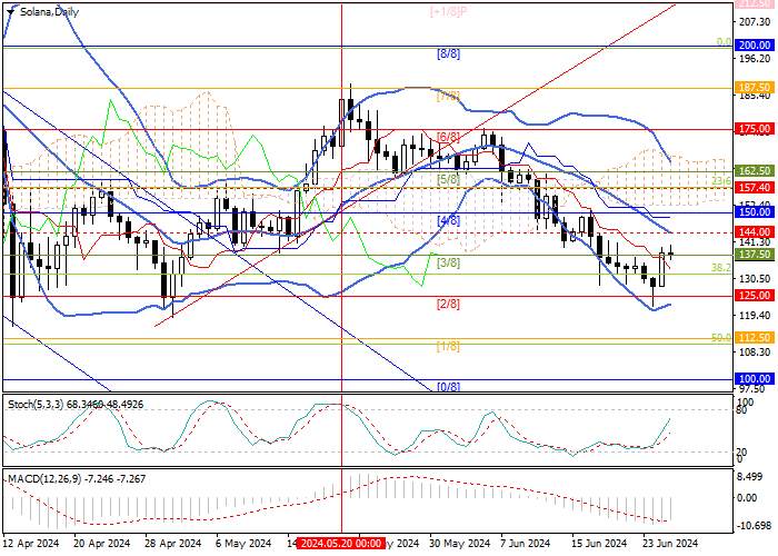 SOL/USD: TECHNICAL ANALYSIS