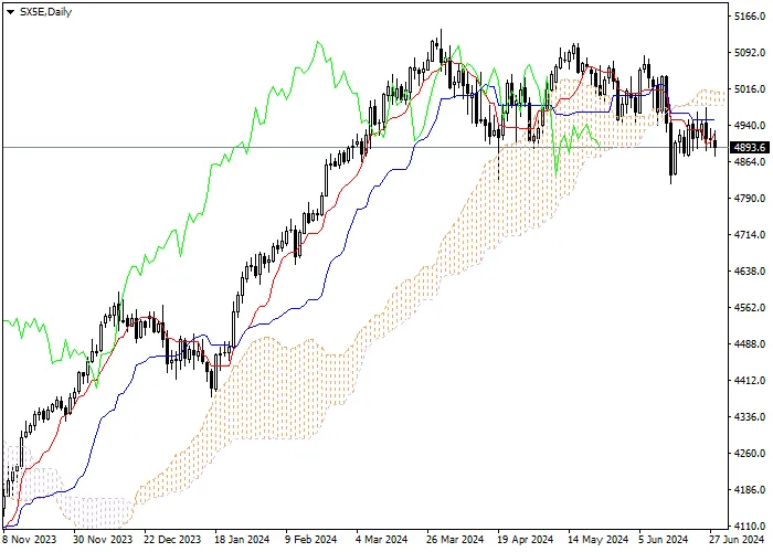 SX5E: ICHIMOKU INDICATORS ANALYSIS