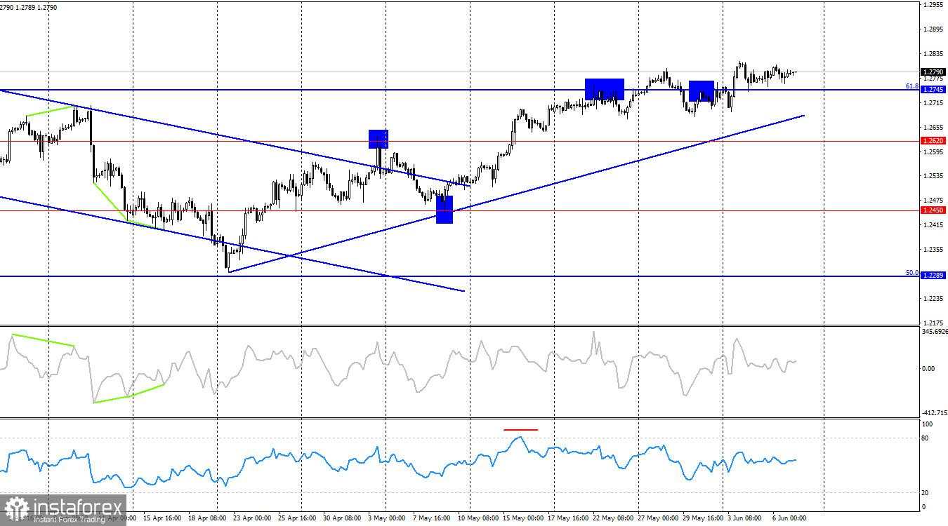 GBP/USD. 7 Juni. Hari terpenting dalam seminggu