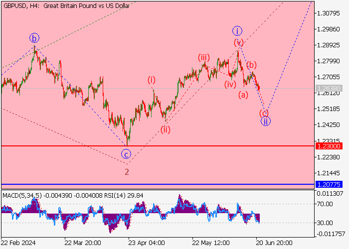 GBP/USD: PHÂN TÍCH SÓNG