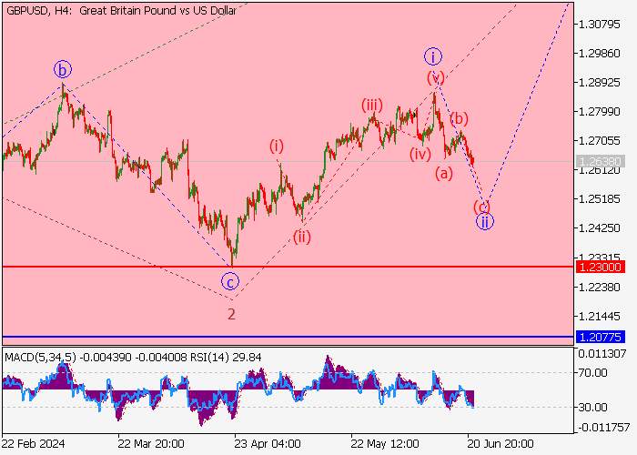 GBP/USD: PHÂN TÍCH SÓNG