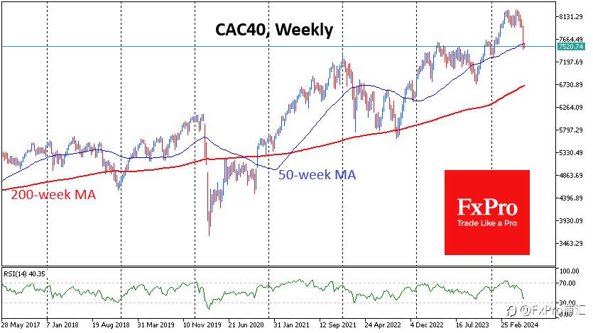 FxPro汇评：CAC40指数可能再跌9%，打破上升趋势