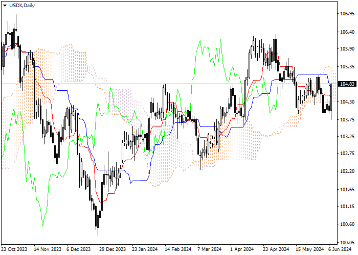 USDX: PHÂN TÍCH CHỈ SỐ ICHIMOKU