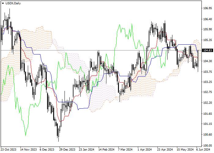 USDX: PHÂN TÍCH CHỈ SỐ ICHIMOKU