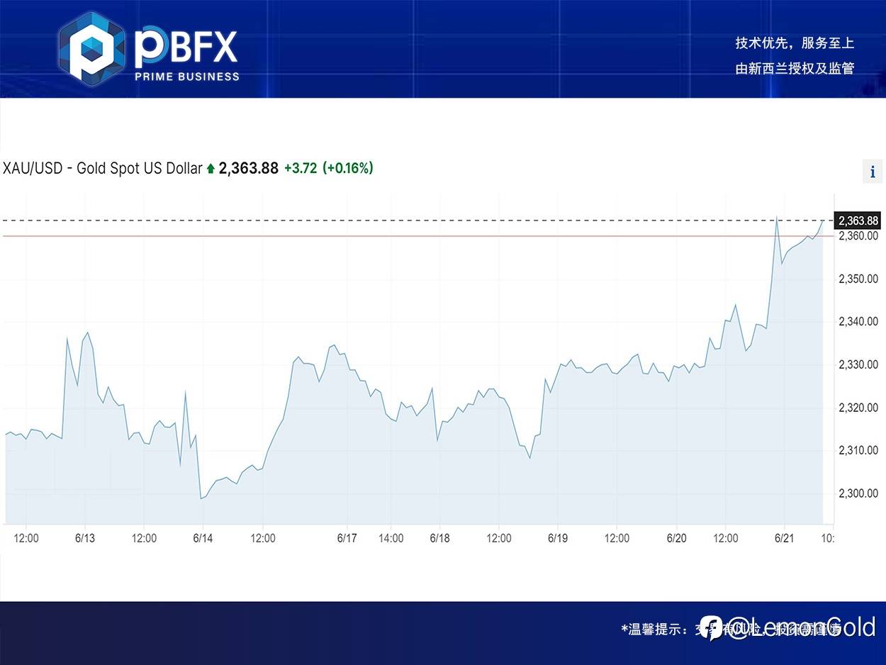 【PBFX】黄金上涨1.1%