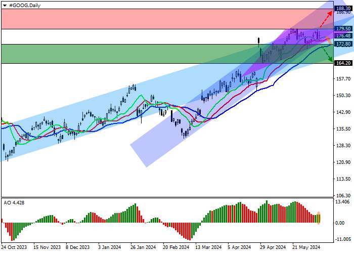 ALPHABET INC.: ANALISIS TEKNIS