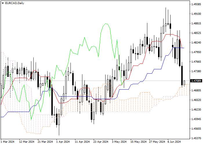 EUR/CAD: PHÂN TÍCH CHỈ SỐ ICHIMOKU