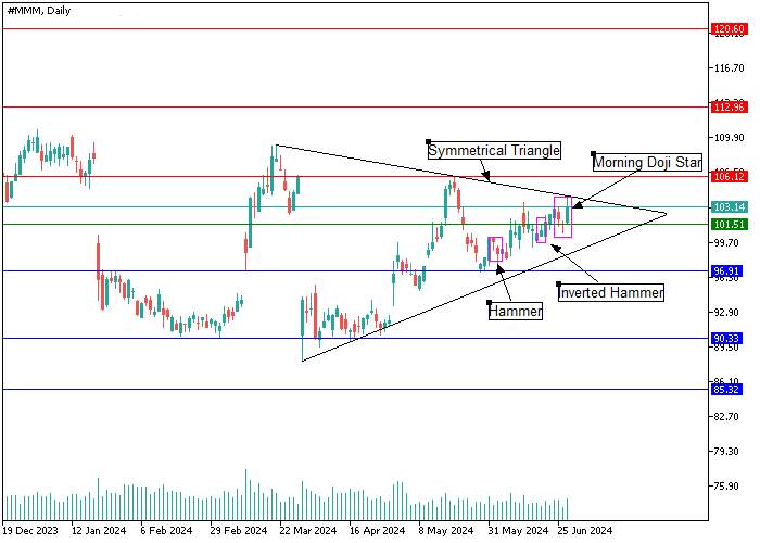 3M CO.: CANDLE ANALYSIS