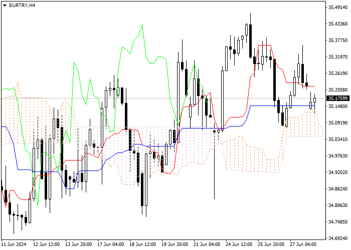EUR/TRY: ICHIMOKU INDICATORS ANALYSIS