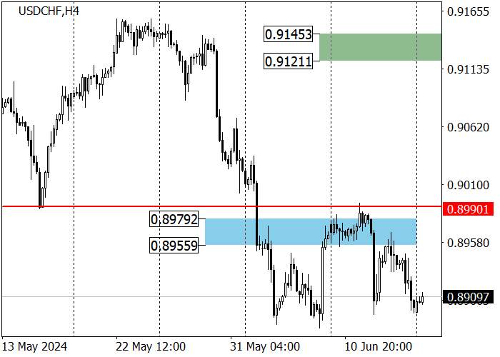 USD/CHF: KOREKSI TERHADAP UPTREND JANGKA PANJANG