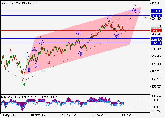 VISA INC.: WAVE ANALYSIS