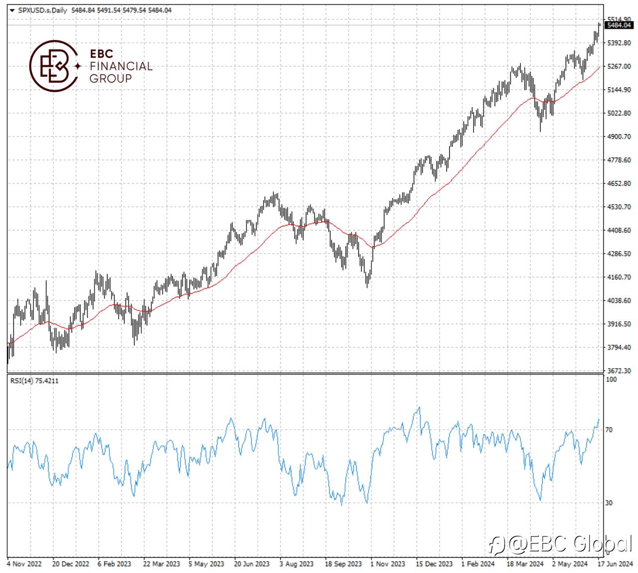EBC Markets Briefing | AI rally goes on and on even without rate cuts