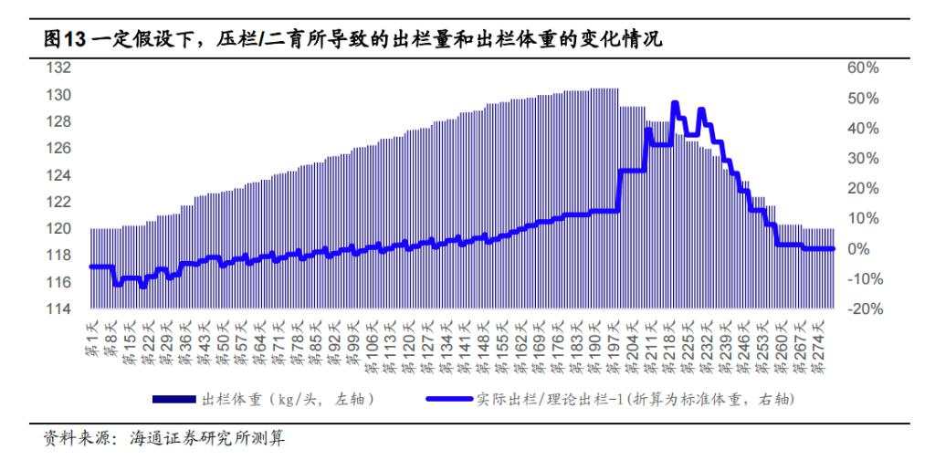 该如何理解和预判猪周期？