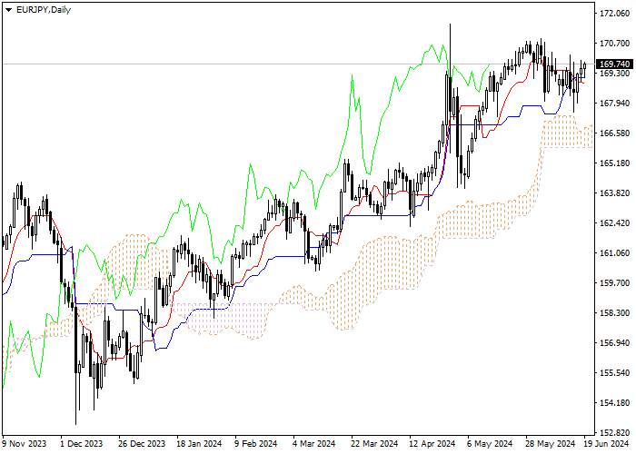 EUR/JPY: PHÂN TÍCH CHỈ SỐ ICHIMOKU
