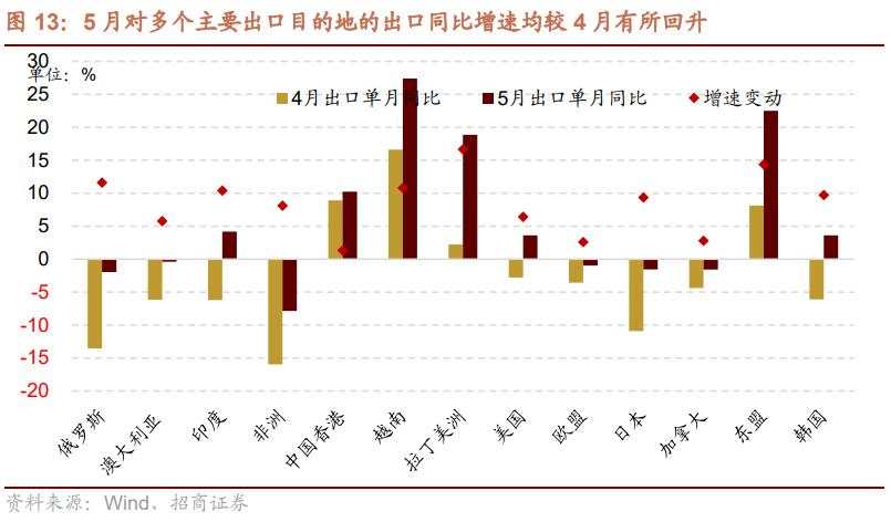 如何看待近期大宗价格波动和出口超预期对A股影响