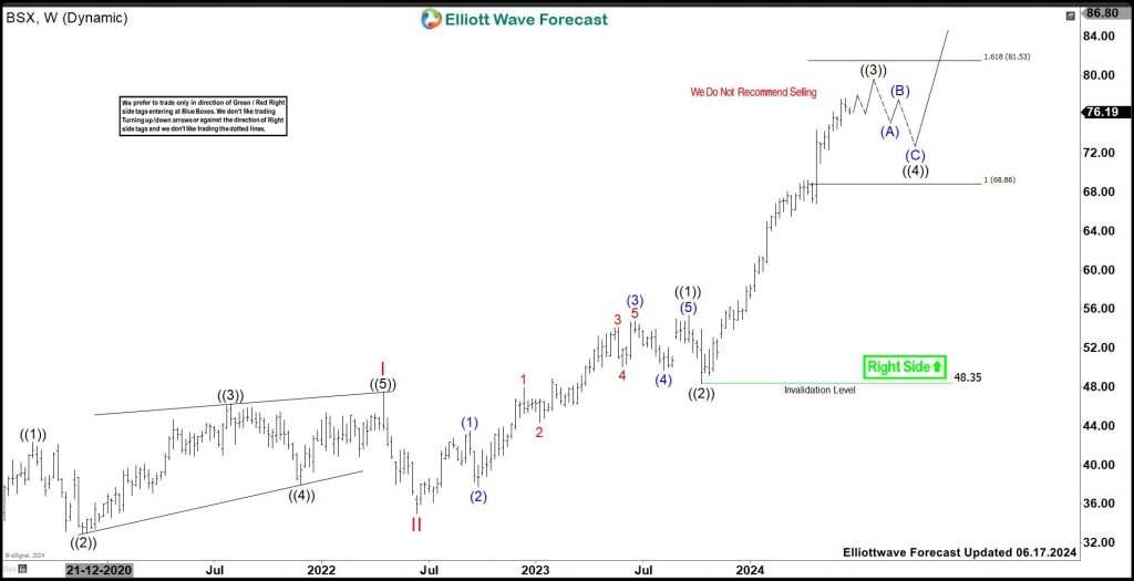 BSX Should Pullback Soon Providing A Buying Opportunity