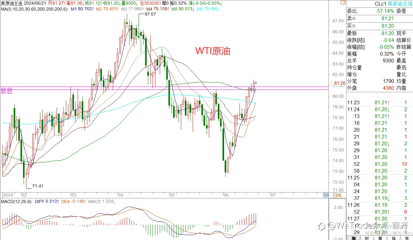 WeTrade 每日汇评>>王萍-策略分析：美日多头运行中