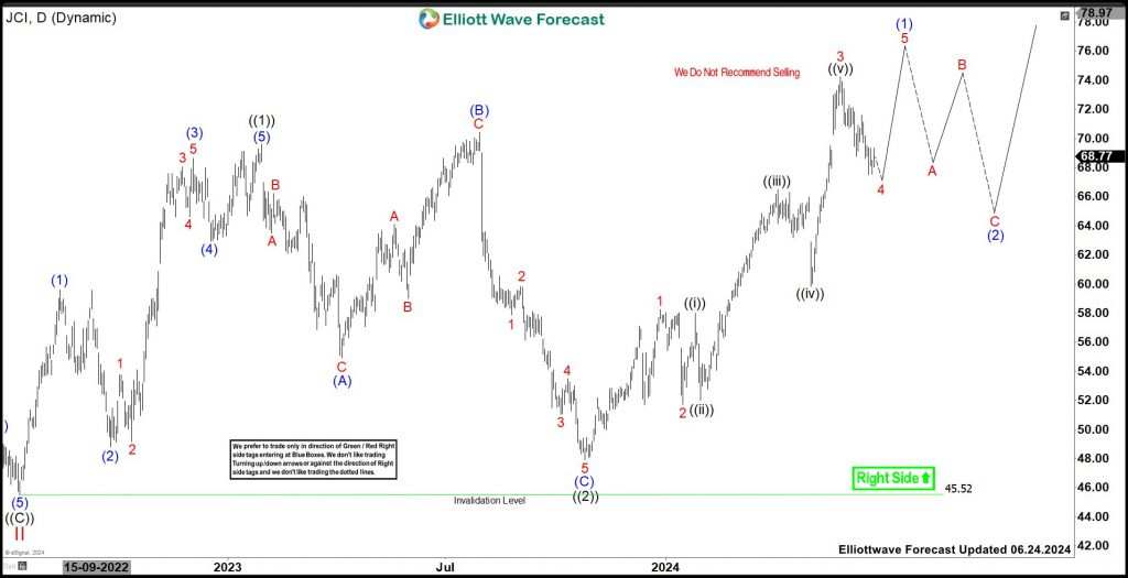 Johnson Controls (JCI) Should Remain Sideways To Higher