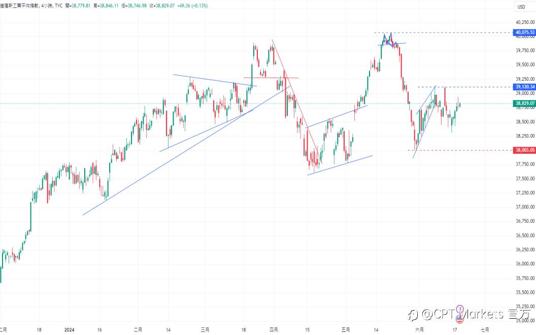 CPT Markets 外汇评析：美元/日元挑战158.00关口，德国生产者价格指数年率预计反弹至-2.0%