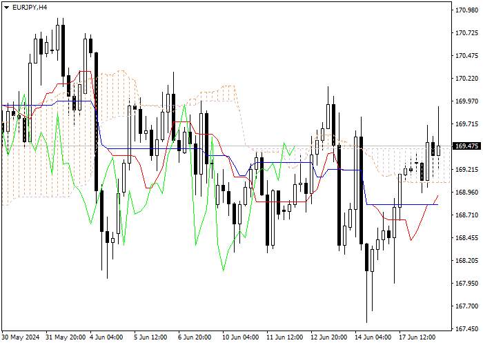 EUR/JPY: PHÂN TÍCH CHỈ SỐ ICHIMOKU