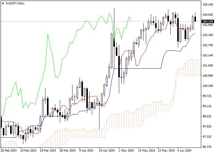 AUD/JPY: PHÂN TÍCH CHỈ SỐ ICHIMOKU
