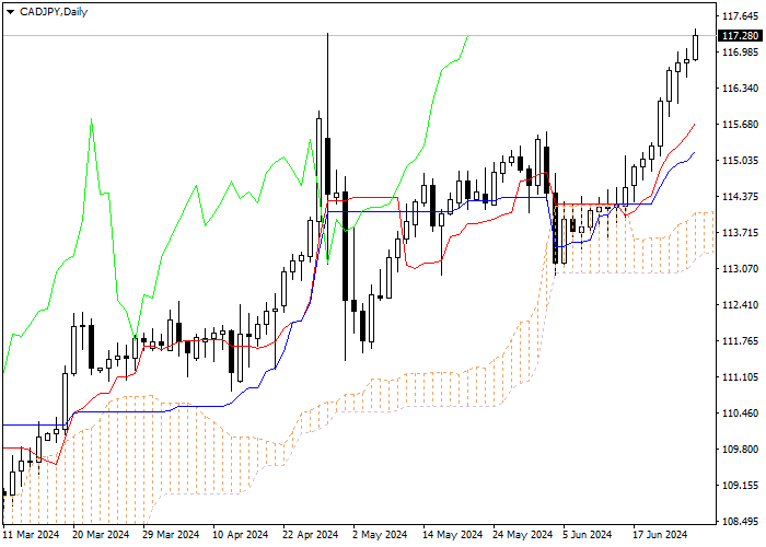 CAD/JPY: ICHIMOKU INDICATORS ANALYSIS