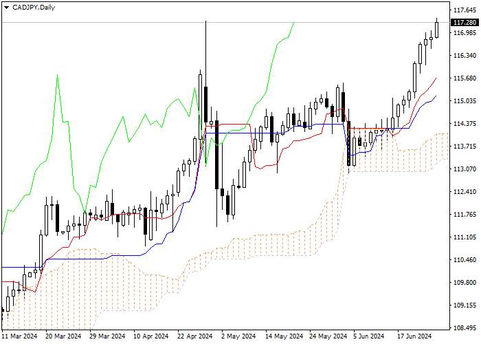CAD/JPY: ICHIMOKU INDICATORS ANALYSIS