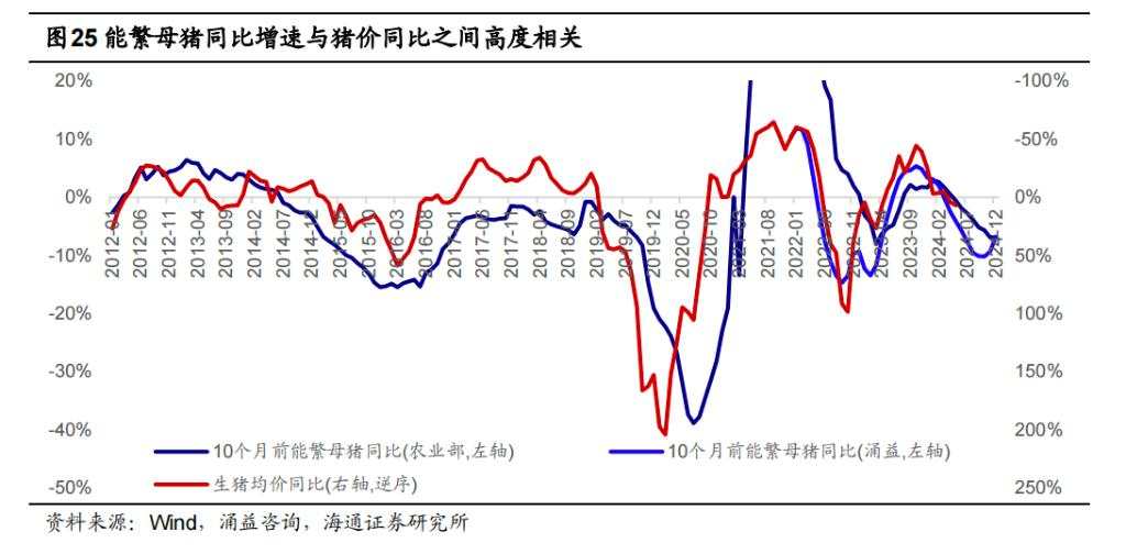 该如何理解和预判猪周期？