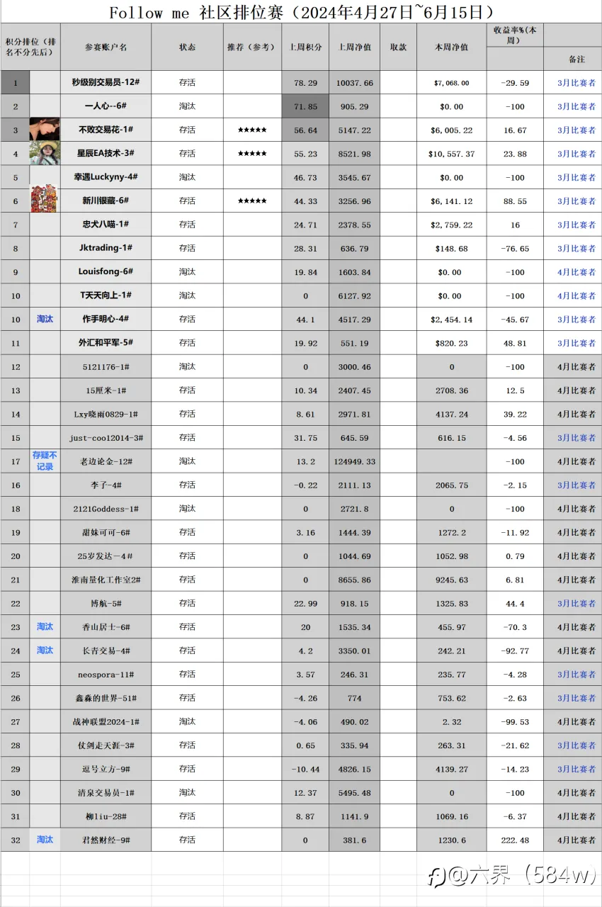 社区排位赛(4.28~6.16)