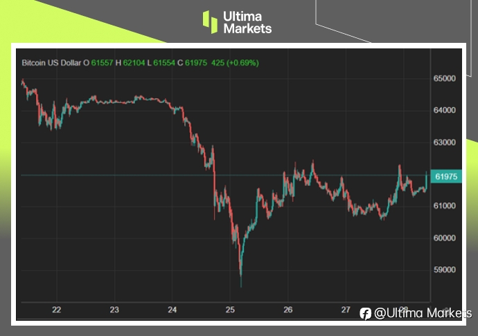 Ultima Markets:【市场热点】ETF 资金回血,比特币弹升