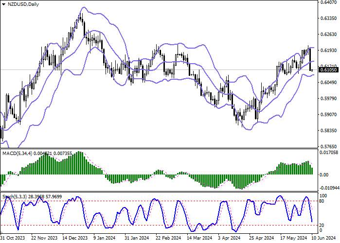 NZD/USD: THE NEW ZEALAND DOLLAR IS TRYING TO REGAIN ITS POSITION AFTER FRIDAY'S RAPID DECLINE