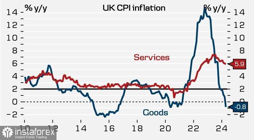 Poundsterling mungkin melanjutkan pertumbuhannya. Tinjauan GBP/USD