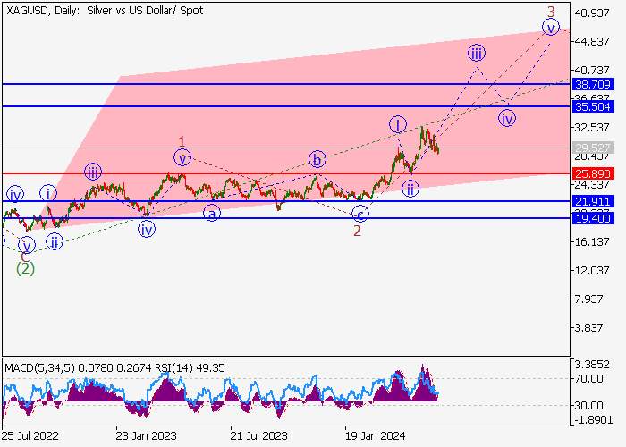 XAG/USD: PHÂN TÍCH SÓNG