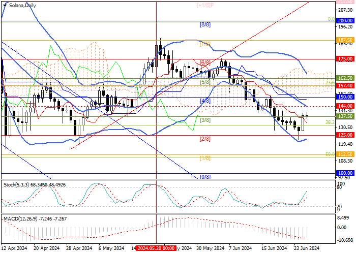 SOL/USD: ANALISIS TEKNIS