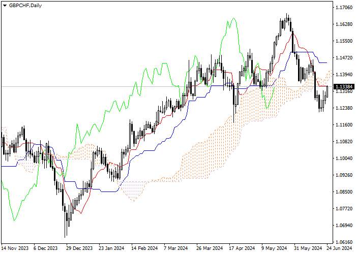GBP/CHF: ANALISIS INDIKATOR ICHIMOKU