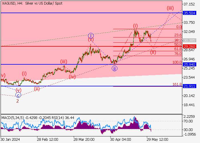 XAG/USD: PHÂN TÍCH SÓNG