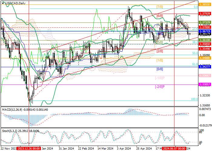 USD/CAD: LẠM PHÁT CANADA TĂNG TỐC TRONG THÁNG 5