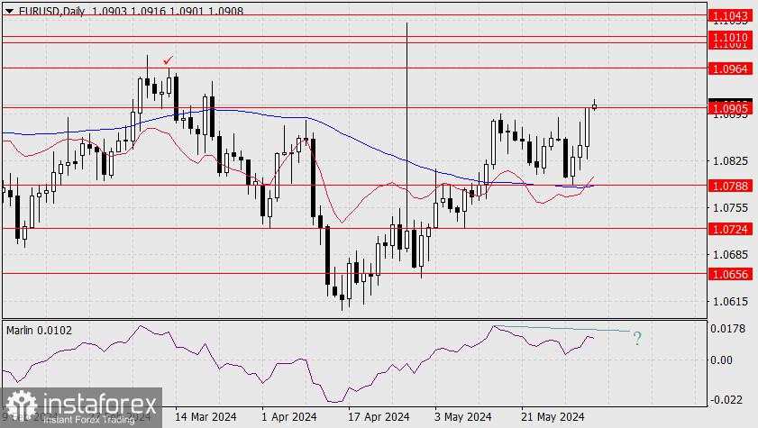 Prediksi untuk EUR/USD pada 4 Juni, 2024 on June 4, 2024