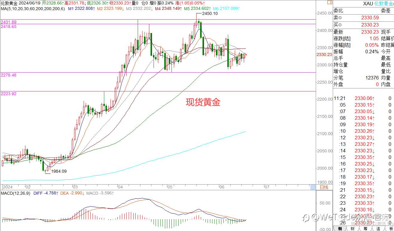 WeTrade 每日汇评>>王萍-策略分析：原油保持震荡偏多运行
